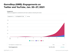 The former head of verizon retailer victra has served as an executive at advance auto parts. How Social Media Moves Markets Analyzing Gamestop Gme Using Social Listening Data Sprout Social
