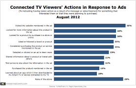 Yume Connected Tv Actions Resulting From Ads August 2012 Png
