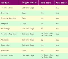 Flea And Tick Product Comparison Budgetpetcare