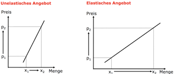 Sowie weiterführende informationen zum thema. Vollig Elastisches Angebot Beispiel
