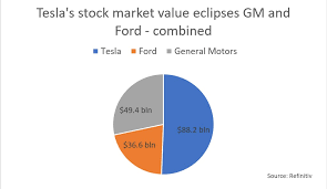 When you get down into the weeds of this market, what you see is that. Tesla S Market Value Zooms Past That Of Gm And Ford Combined Kitco News