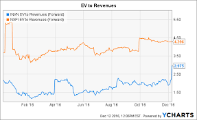 Invensense 12 Is Only A Starting Point Invensense Nyse