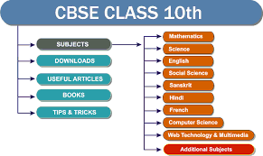 Cbse Board Class 10th Class X Papers Model Answers Marking Scheme Download Cbse Exam Portal Cbse Icse Nios Ctet Students Community