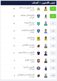 ورفع الهدفان رصيد جوميز إلى 20 هدفا في صدارة جدول ترتيب هدافي الدوري السعودي، بفارق 4 أهداف عن السويدي كارلوس ستاندبيرج مهاجم أبها. Ø¬ÙˆÙ…ÙŠØ² ÙˆØ­Ù…Ø¯Ø§Ù„Ù„Ù‡ ÙŠØªÙ‚Ø§Ø³Ù…Ø§Ù† ØµØ¯Ø§Ø±Ø© ØªØ±ØªÙŠØ¨ Ù‡Ø¯Ø§ÙÙ‰ Ø§Ù„Ø¯ÙˆØ±Ù‰ Ø§Ù„Ø³Ø¹ÙˆØ¯Ù‰ Ø§Ù„ÙŠÙˆÙ… Ø§Ù„Ø³Ø§Ø¨Ø¹
