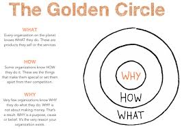 Starting a modeling career at 13 would be a very wise step, as youngsters today are very thoughtful and aware about the fashion industry and their future. Golden Circle Model Sinek S Theory Value Proposition Start With Why