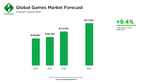 If bitcoin is to hit the $100,000 vicinity, it will most likely be late 2023 as speculation rises going into the next halving. Ubisoft And Square Enix Their Quest For Success In The Blockchain