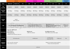 Compared Fibre Broadband Services In Malaysia Tm Vs Time