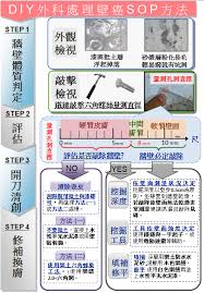 樂土diy 壁癌處理sop diy 修繕並不只為了省錢 更重要的是將工法落實 關鍵在水泥砂漿層 皮膚 牆壁體質判定 看起來只有批土與漆掉落 但是施做修繕材料卻又容易因為水氣撐開再掉落 水泥砂漿層劣化反而容易處理 將劣化部分徹底挖除 建議最少清除
