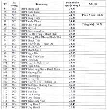 Jun 28, 2021 · điểm chuẩn vào lớp 10 hà nội cao nhất có thể tới 53,3 điểm. Ä'iá»ƒm Chuáº©n Thi Vao Lá»›p 10 NÄƒm 2021 Cac TrÆ°á»ng Thpt Ha Ná»™i Meta Vn