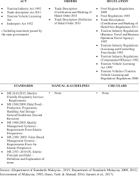 The government has taken initiative. Muslim Friendly Hospitality Mfh Related Regulatory Framework Download Table