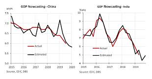 Chart Of The Week China And India Nowcast