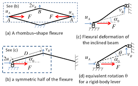 Everything we see in the world around us has a shape. A Linear Elastic Model For The Rhombus Shape Flexure And Comparison Of Download Scientific Diagram