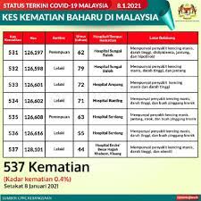 Polis tumpas sindiket judi, tahan 9 individu. Covid 19 Malaysia Catat 16 Kematian Hari Ini