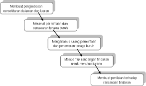5 proses perancangan mp3 & mp4. Memahami Perancangan Sumber Manusia Balohpedia