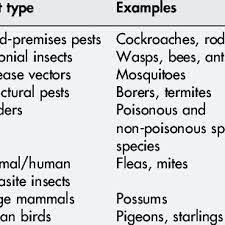 Recurring revenue accounted for 81.6 percent of the residential pest control service revenue. Animal Pests Relevant To The Pest Control Industry Download Table