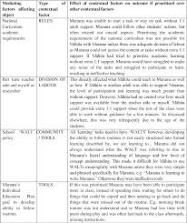 Contextual factors in the design and implementation of the education policies under the new normal. Five Teachers Talk About Contextual Factors Involved In Teaching Students On The Autistic Spectrum As A Case Study Semantic Scholar