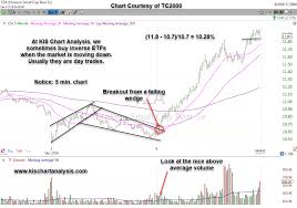 tza inverse etf of small caps stock chart dated 12 04 18