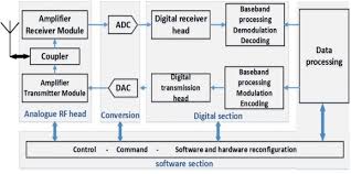 On this page we will attempt to list, categorize and provide a brief overview of each software program. Rtl Sdr Dongle The Rtl Sdr Software Provides The Same Functions Of A Download Scientific Diagram