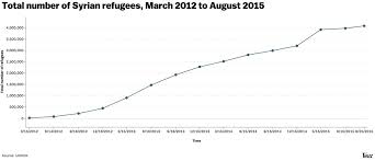 the syrian refugee crisis in 4 maps and charts vox