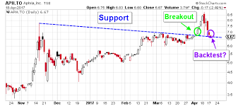 Aphria Stock Cve Aph Is Still Trading Above Key Levels Of