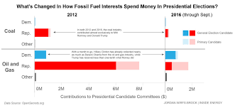 Surprises In Oil And Gas Campaign Spending Inside Energy