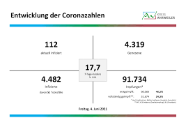 2 die tagesaktuellen fallzahlen einschließlich tabellen finden sie auf unserer homepage unter bit.ly/3hxlto2. Coronavirus Eine Neuinfektion Im Kreis Kreisverwaltung Ahrweiler