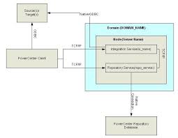 This is how it works: Informatica Architecture Tutorial Version 8 9