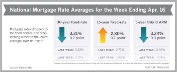 30 Year Mortgage Rates Near All Time Low Economics Mortgagerates Finances Money Swfl Almosthomefl Home Reales In 2020 Mortgage Rates 30 Year Mortgage Mortgage