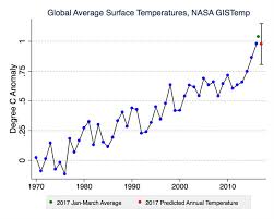 Worrisome First Quarter Of 2017 Climate Trends Yale