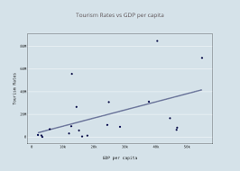 Tourism Rates Vs Gdp Per Capita Scatter Chart Made By