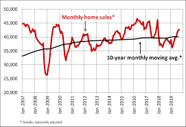 Canadian Home Sales Rise Again In September Eric Neeley