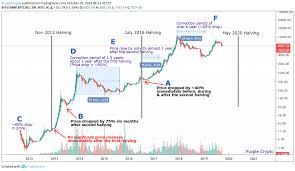 Halving could send btc's price much higher than in the past. Bitcoin Halving Demystified For Bitstamp Btcusd By Purplecrypto Tradingview