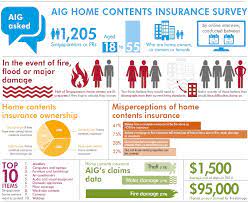 Looking for 1 year policy max content coverage: Understanding Your Home Insurance Coverage Finance Propertyguru Com Sg