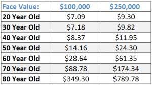 Refer to the chart below to see average car insurance costs by age and state for full coverage. 20 Year Term Life Insurance Quotes 04 Quotesbae
