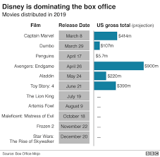 They have been more than successful with the things that they produce, and they never seem to disappoint with their storylines. How Avengers Put Disney At The Top Of The Charts Bbc News