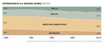 when billionaires notice a shrinking middle class the big