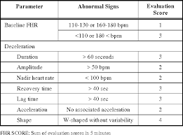 Table 1 From Central Computerized Automatic Fetal Heart Rate