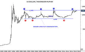 emerging market currencies archives page 2 of 4 tech charts