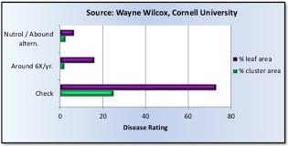 Nutrol Fungicide On Grapes Performance Nutrition Crop