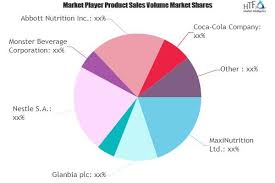 Sports Nutrition Food Market To Witness Huge Growth By 2025