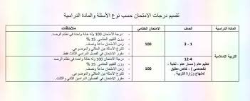 تقسيم درجات الثانوية العامة 2021. ØªÙ‚Ø³ÙŠÙ… Ø¯Ø±Ø¬Ø§Øª Ø§Ù„Ø§Ù…ØªØ­Ø§Ù† Ø­Ø³Ø¨ Ù†ÙˆØ¹ Ø§Ù„Ø§Ø³Ø¦Ù„Ø© ÙˆØ§Ù„Ù…Ø§Ø¯Ø© Ø§Ù„Ø¯Ø±Ø§Ø³ÙŠØ© Ù„Ø¬Ù…ÙŠØ¹ Ø§Ù„ØµÙÙˆÙ Ù„Ø§Ù…ØªØ­Ø§Ù† Ø§Ù„ÙØµÙ„ Ø§Ù„Ø¯Ø±Ø§Ø³Ù‰ Ø§Ù„Ø«Ø§Ù„Ø« 2019