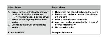 In fact, they have existed since the beginning of the internet. Understanding Ethereum S P2p Network By Larry Hu Shyft Network Media Medium