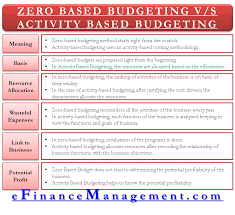 In traditional budgeting, managers begin by reviewing the budget of the previous year and make corrections (in revenue and expenditures) based on performance expectations. Zero Based Budgeting Meaning Steps Advantage Disadvantage