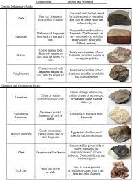 Exercises On Sedimentary Rocks Introductory Physical Geology Laboratory Manual First Canadian Edition V 3 Jan 2020