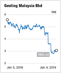 As an entity listed on the main board of bursa malaysia securities berhad with a strong domestic presence, the company is steadily growing their business. Worst Seen Over For Genting Malaysia The Edge Markets