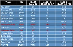 Image result for HEART Score