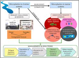 We did not find results for: Microplastic Pollution In Aquatic Environments With Special Emphasis On Riverine Systems Current Understanding And Way Forward Sciencedirect