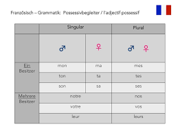 Die personalpronomen und die formen von to be. Franzosisch Possessivbegleiter L Adjectif Possessif