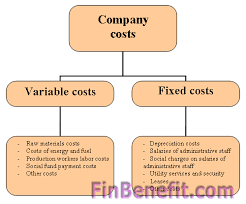 How do you calculate average variable cost. Fixed And Variable Costs In Business
