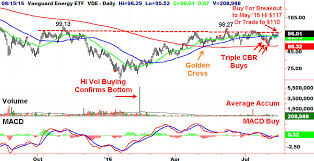 Trade Of The Day Vanguard Energy Etf Vde Investorplace